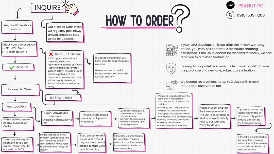 Peanut PC how to order flowchart